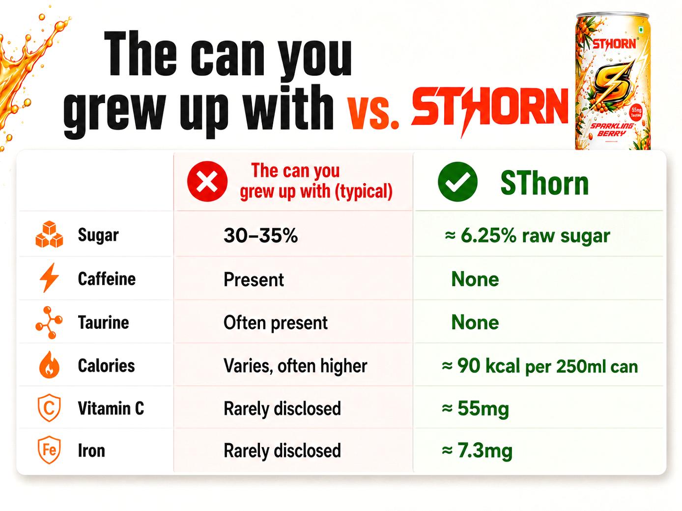 Comparison table titled "The can you grew up with vs. Sthorn," showing sugar, caffeine, taurine, calories, vitamin C, and iron side by side, with a Sthorn Sparkling Berry can in the top corner.
