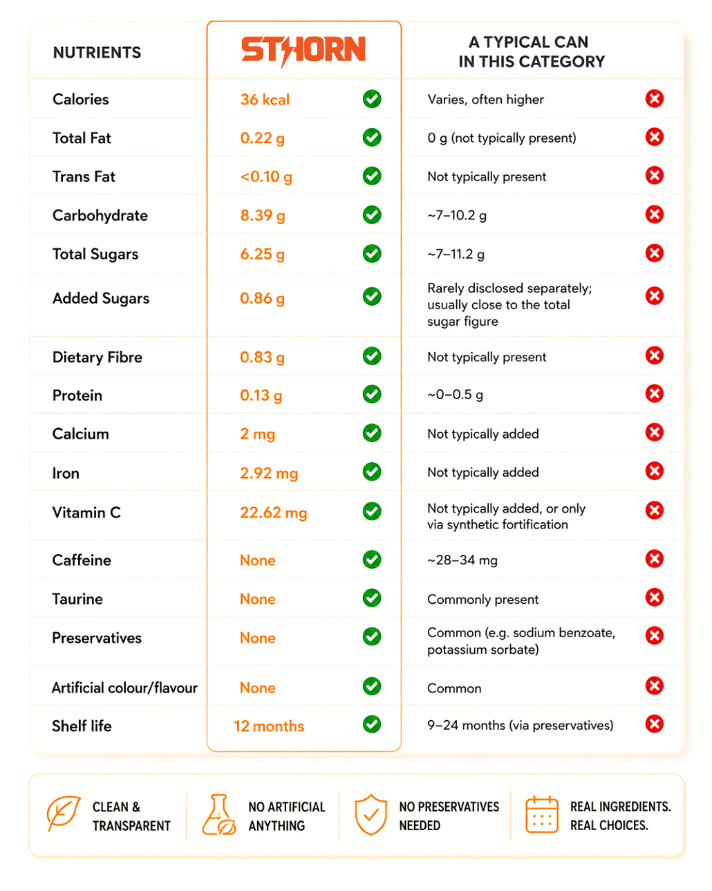 Nutrition comparison table showing SThorn versus a typical can in this category across calories, sugars, vitamin C, iron, caffeine, taurine, preservatives, and shelf life, with checkmarks for SThorn and cross-marks for the typical can.